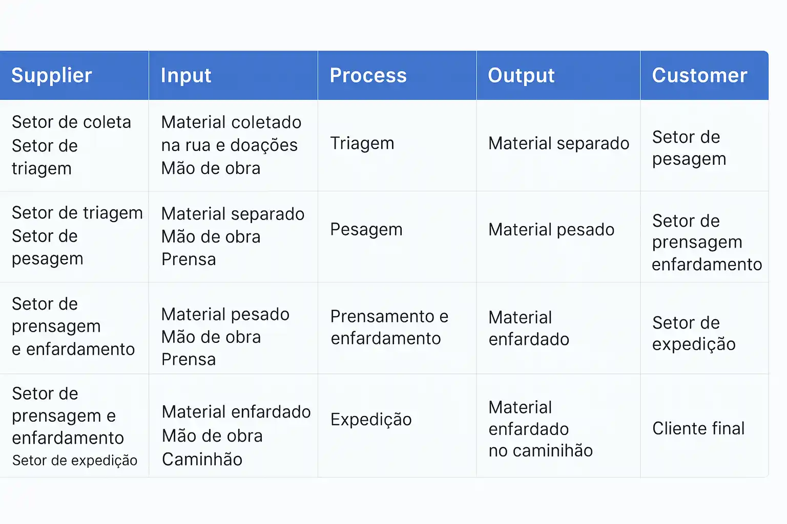 Exemplo de SIPOC dado no livro CBOK 4.4