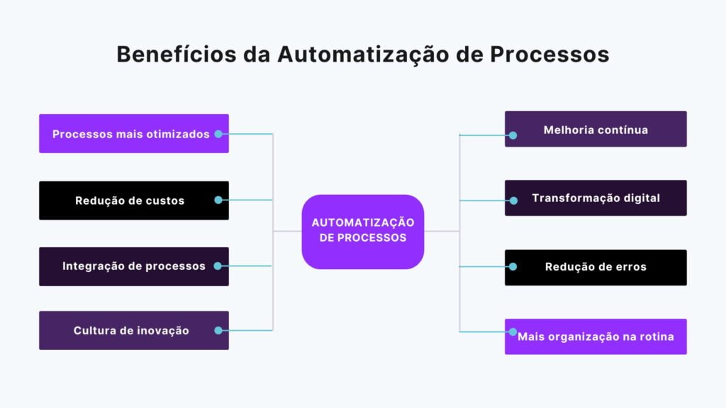 BENEFÍCIOS DA AUTOMATIZAÇÃO DE PROCESSOS