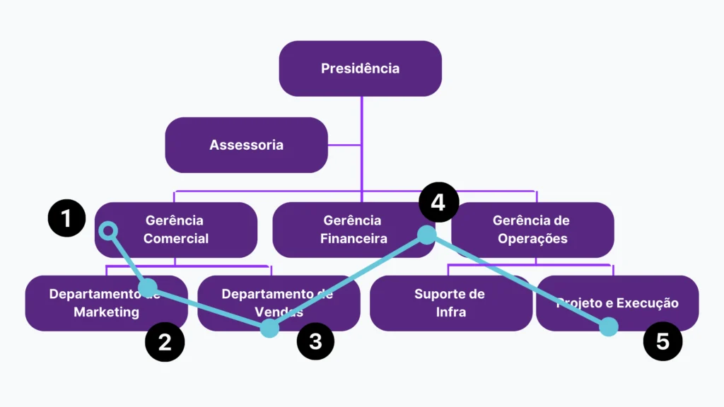 Processo de tipo ponta a ponta