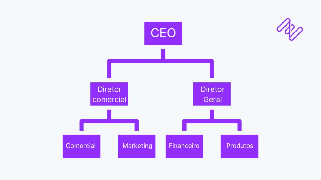exemplo de organograma