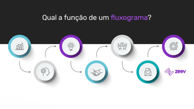 Qual a função de um fluxograma?