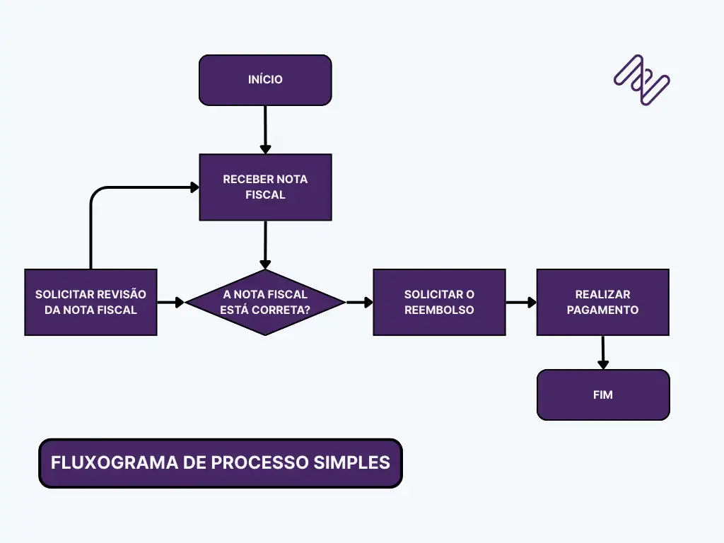 Fluxograma de processos simples