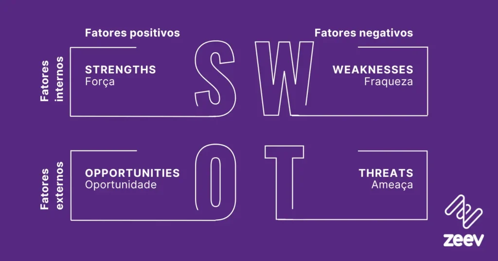 Exemplo de uma matriz SWOT