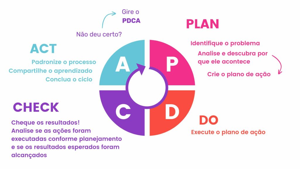 Como aplicar o ciclo PDCA numa empresa?