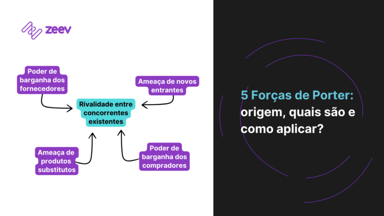 Ilustração esquemática das 5 forças de Porter