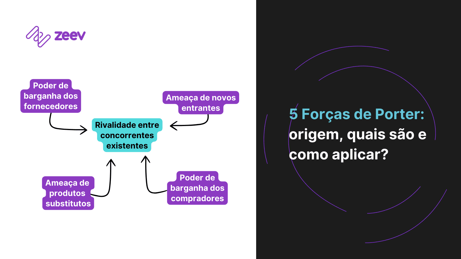 Ilustração esquemática das 5 forças de Porter
