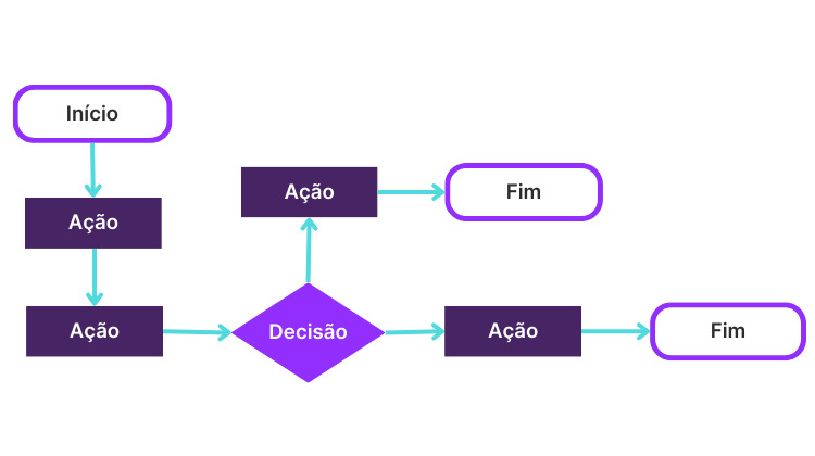 Desenho de um tipo de fluxograma