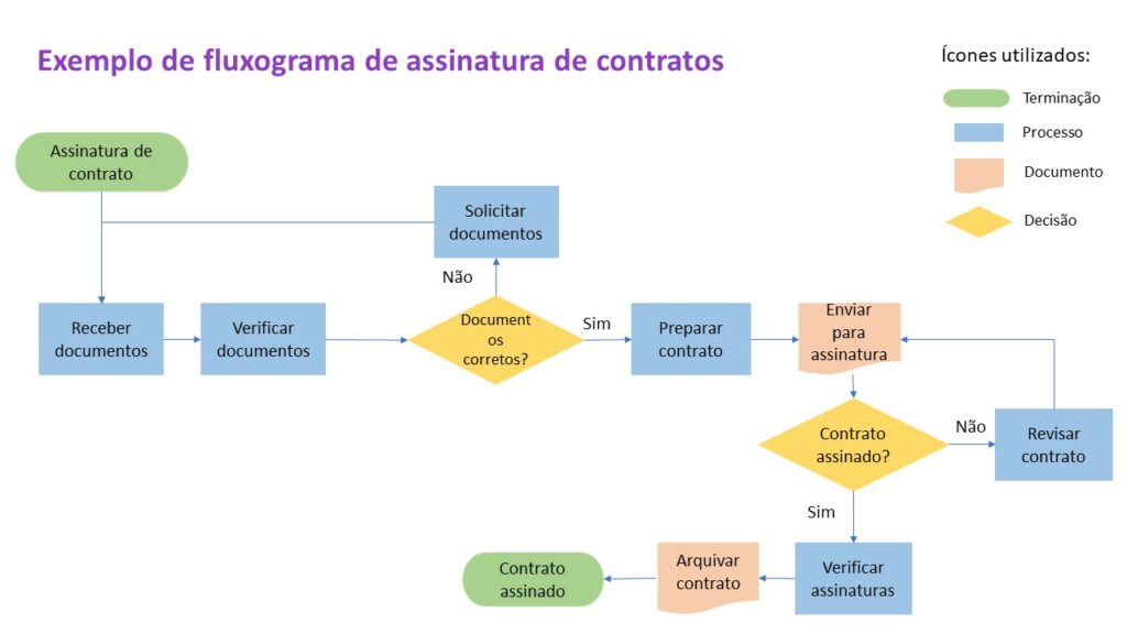 Exemplo de fluxograma de contratos