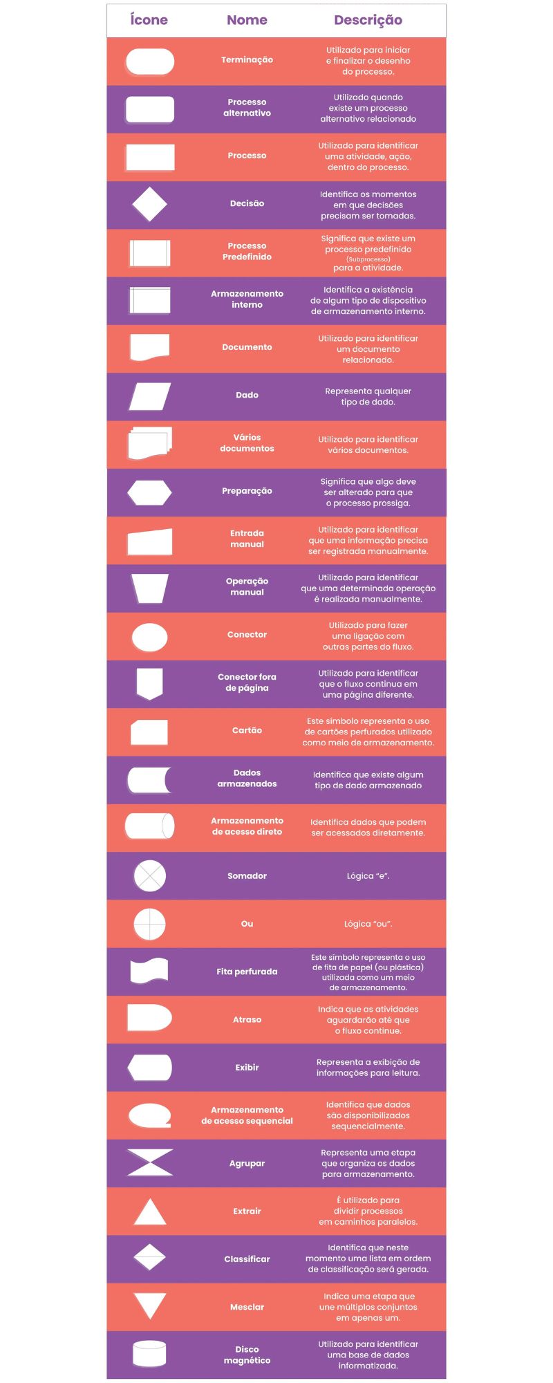 descrição dos ícones utilizados na notação de fluxograma