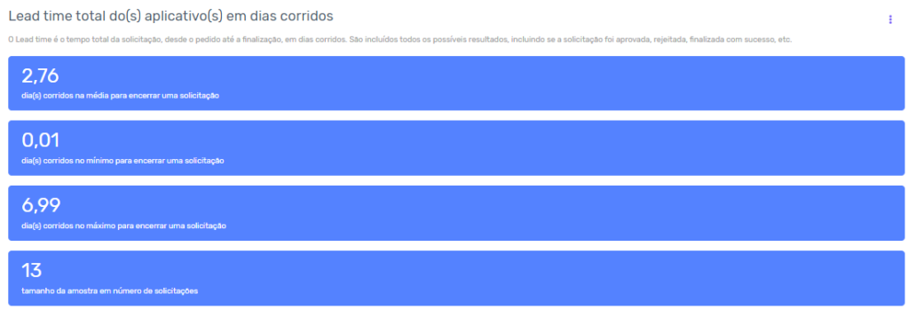 Painel de lead time do software de processos da Zeev