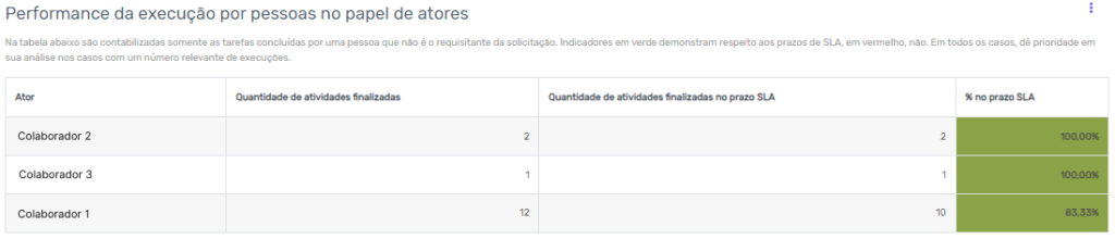 Painel de performance de atividades no software de processos da Zeev