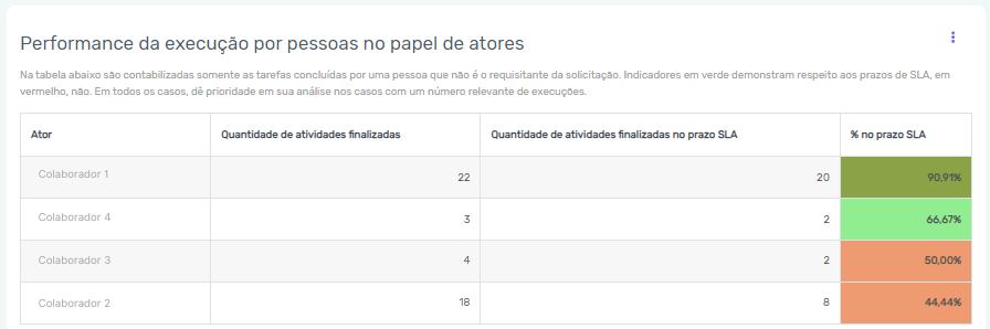 Tela de metrificação execução por pessoas da ferramenta Zeev BPMS