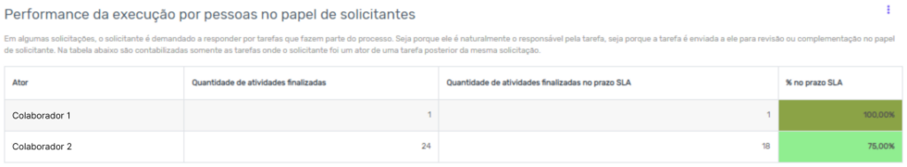 Painel de performance de atividades no software de processos da Zeev