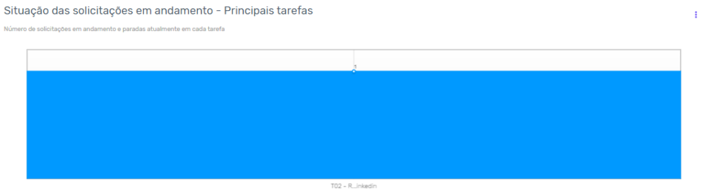 Painel de status de atividades no software de processos da Zeev