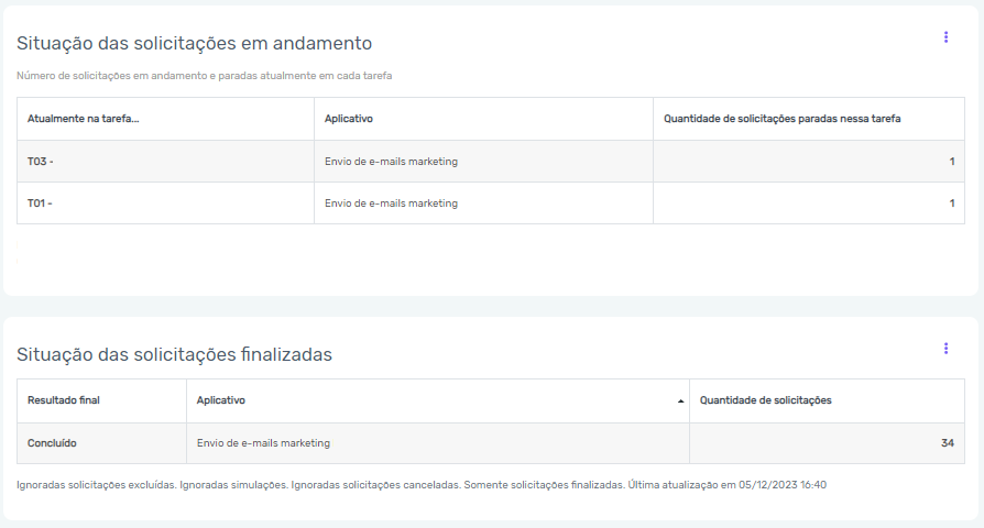 Tela de metrificação de solicitações em andamento e finalizadas da ferramenta Zeev BPMS