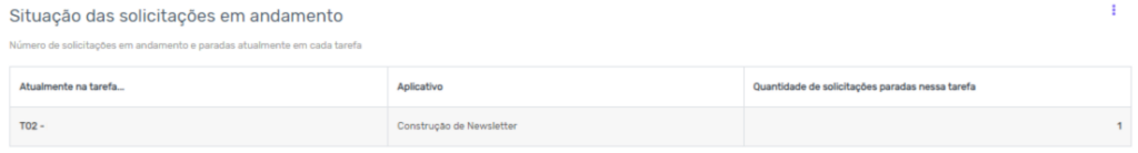 Painel de status de atividades no software de processos da Zeev