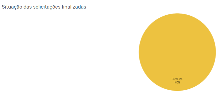 Painel de status de atividades no software de processos da Zeev
