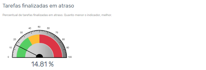 Painel de tarefas finalizadas em atraso do software de processos da Zeev
