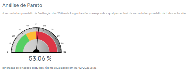 Painel de análise de pareto do software de processos da Zeev