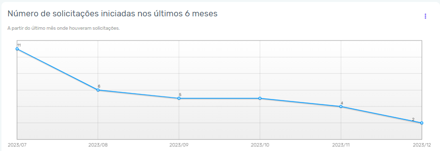 Tela de metrificação de solicitações iniciadas da ferramenta Zeev BPMS Workflow