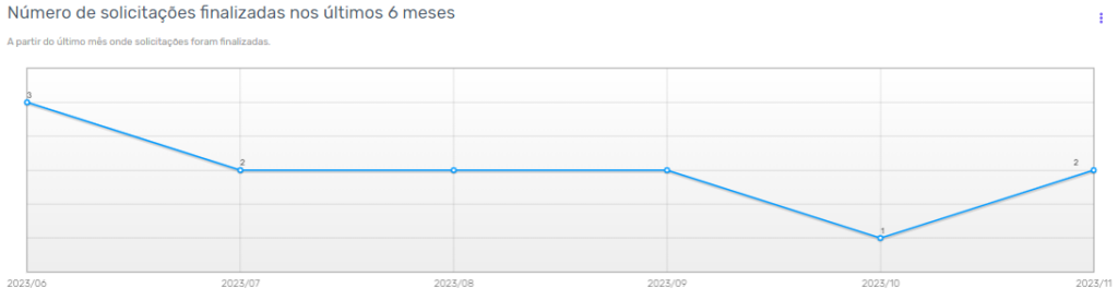 Painel de volume de solicitações finalizdas no software de processos da Zeev