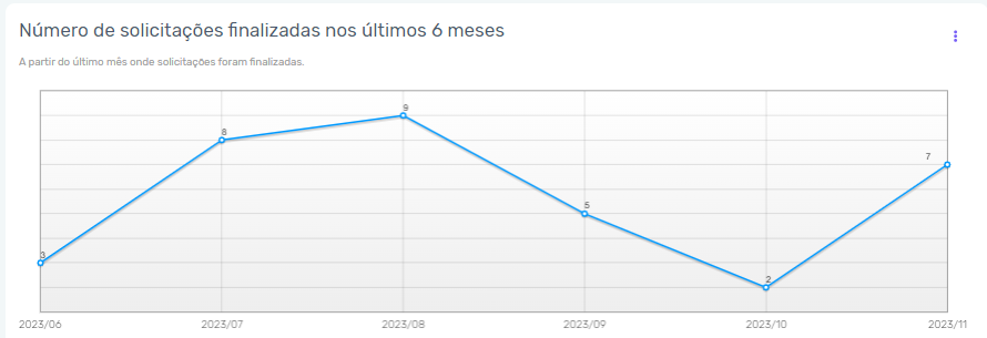 Tela de metrificação de solicitações finalizadas da ferramenta Zeev BPMS Workflow