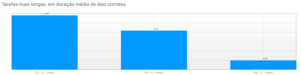 Painel de performance de atividades no software de processos da Zeev