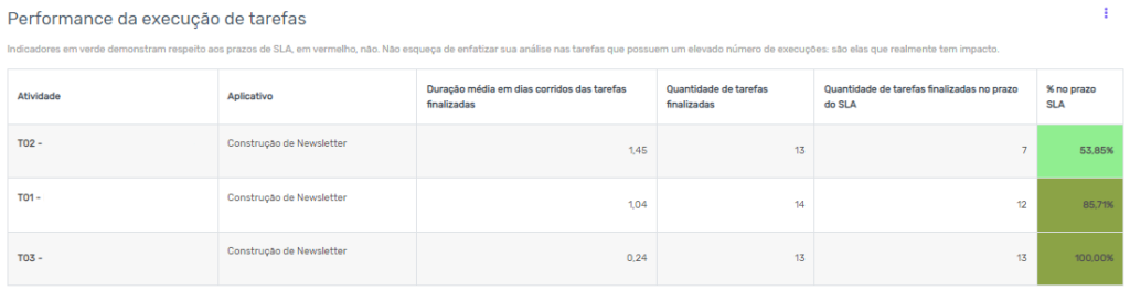 Painel de performance de atividades no software de processos da Zeev
