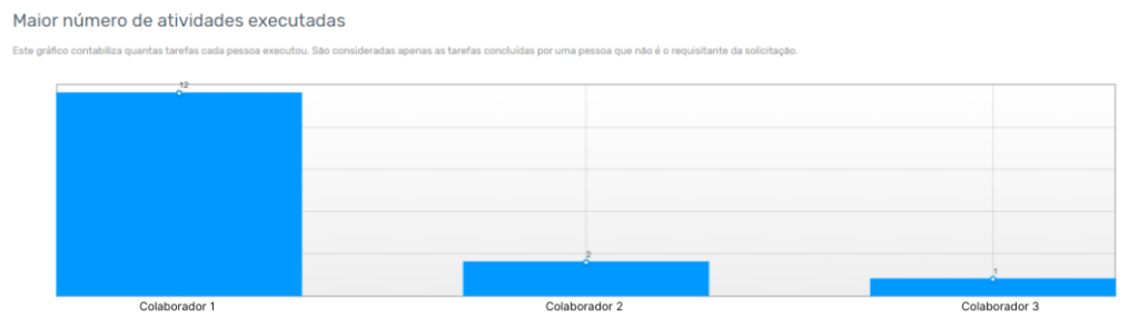 Painel de performance de atividades no software de processos da Zeev