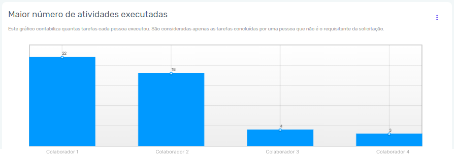 Tela de metrificação do número de atividades executadas da ferramenta Zeev BPMS