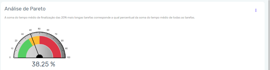 Tela de Lead Time de análise de pareto da ferramenta Zeev BPMS Workflow