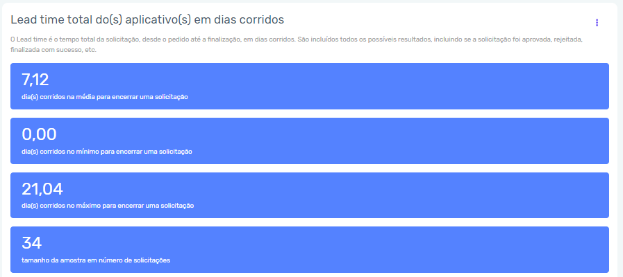 Tela de Lead Time dias corridos da ferramenta Zeev BPMS Workflow