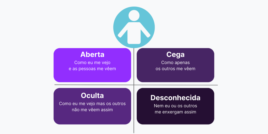 Esquema da Janela de Johari