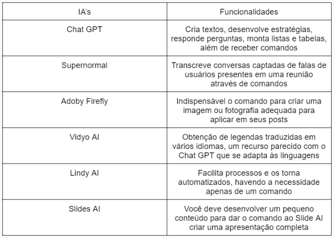 Prós e contras principais Inteligências artificiais para otimização da rotina