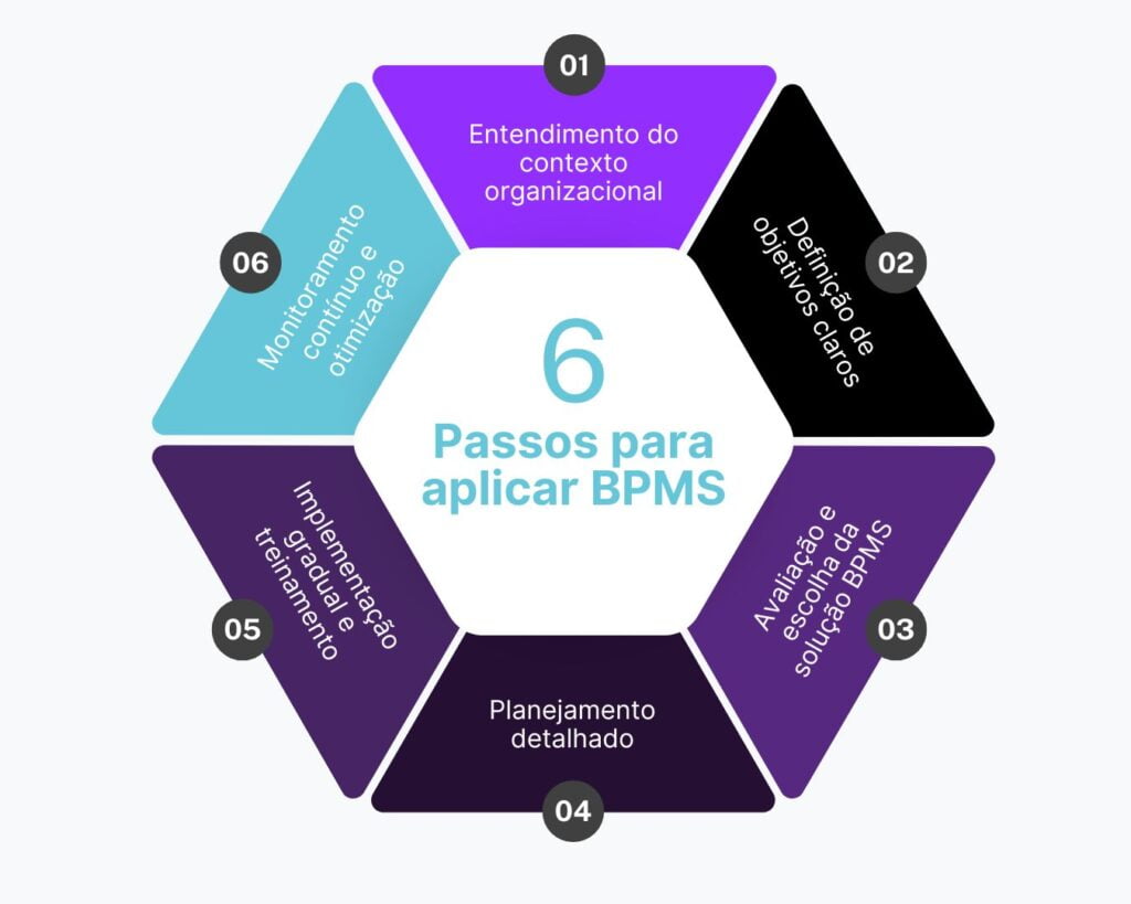 6 passos para aplicar BPMS com sucesso