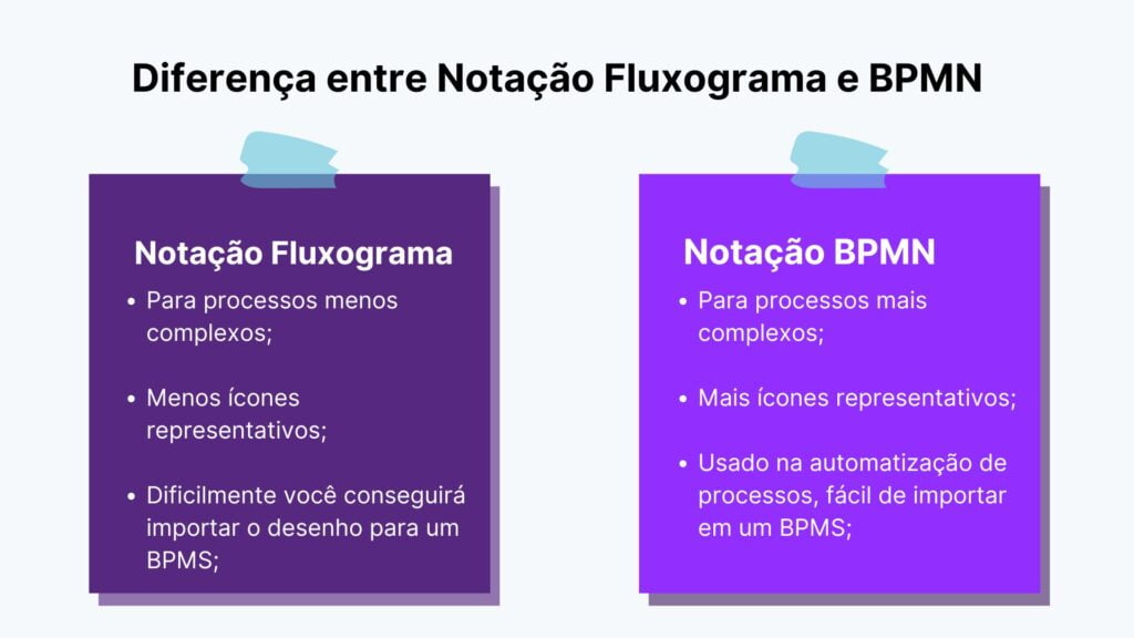 Diferença entre notação de fluxograma e notação de BPMN