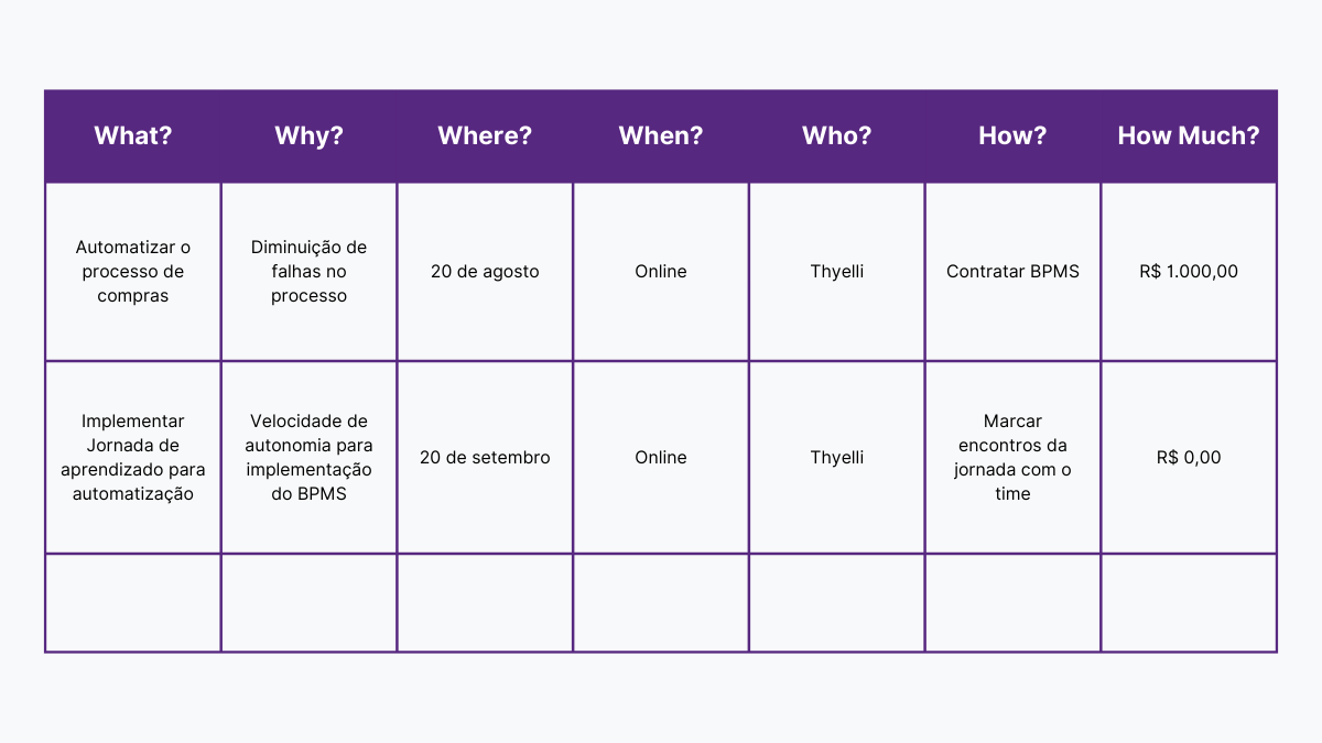 Exemplo de 5w2h para plano de ação