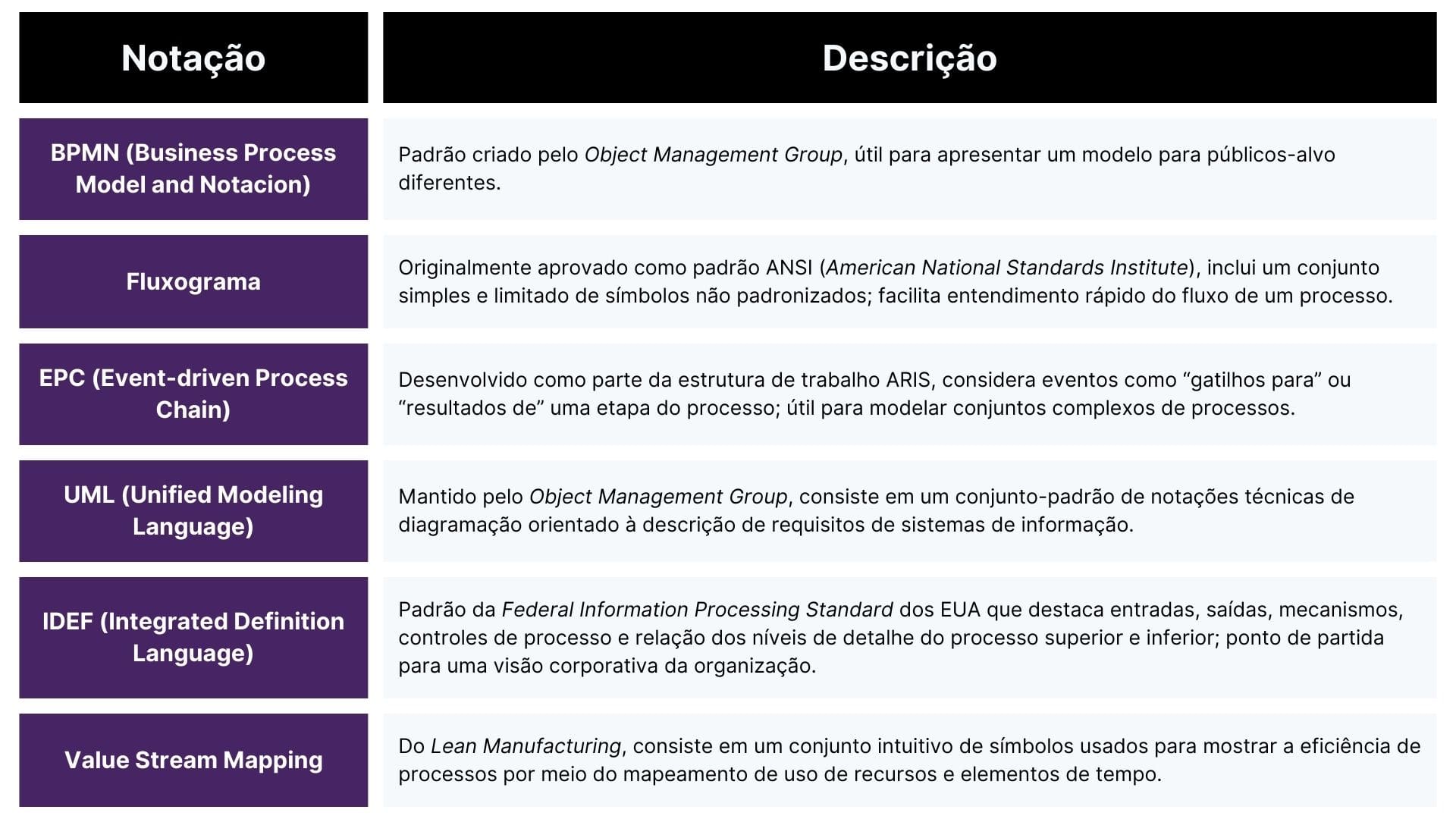 Tipos de Notação de Modelagem de Processos CBOK