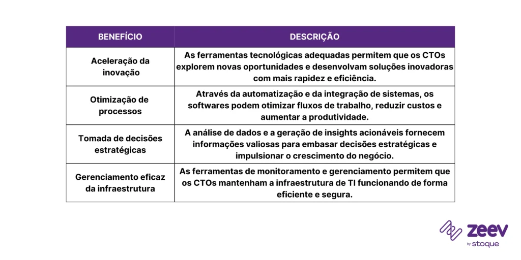Benefícios dos softwares para a estratégia de Chief Technology Officer (CTO)