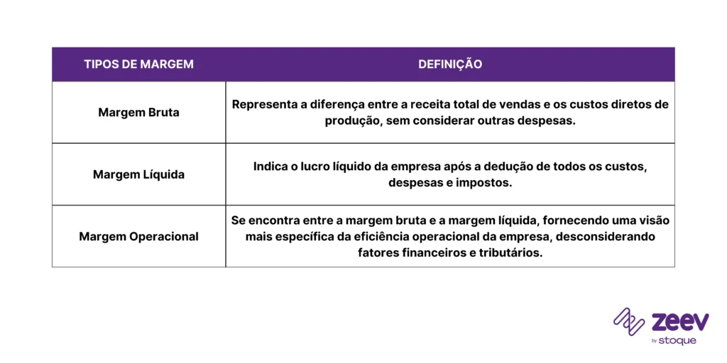 Diferenças entre Margem Operacional, Margem Bruta e Margem Líquida