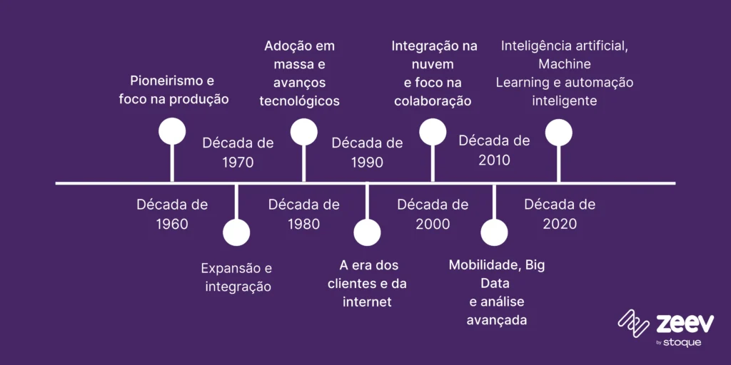 Linha do tempo da evolução do sistema ERP