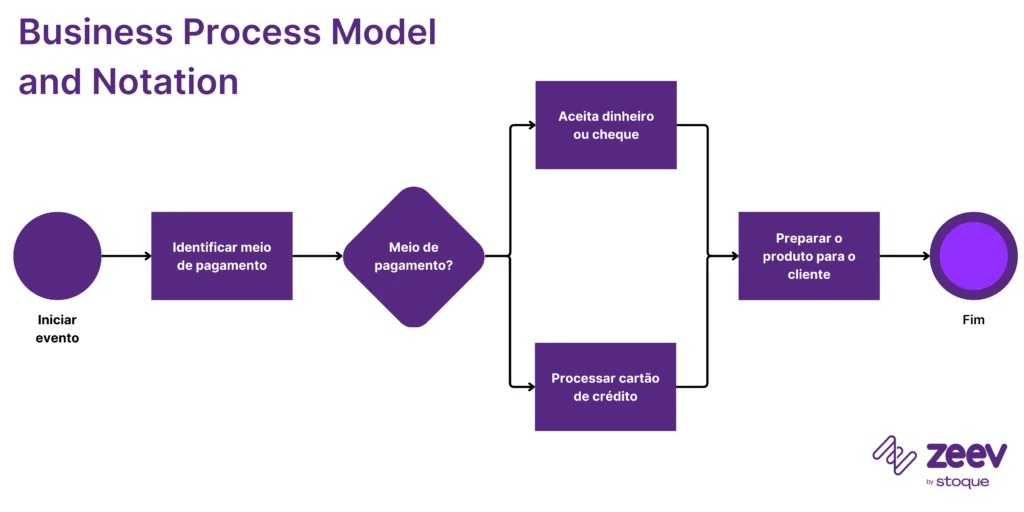Representação visual do BPMN - Business Process Model and Notation