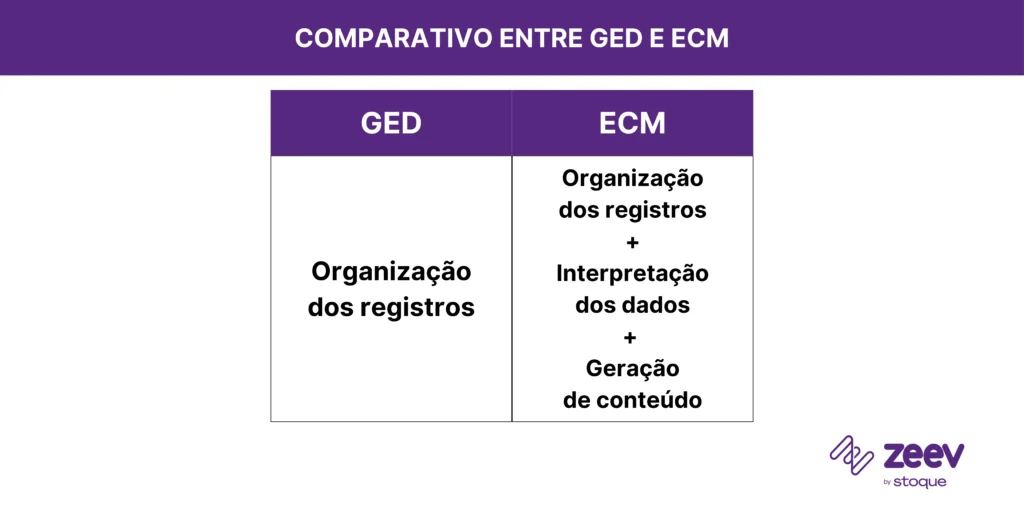 Compartivo entre GED e ECM