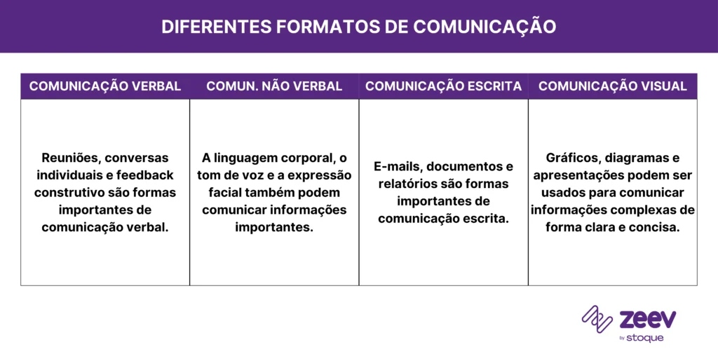 Diferentes formatos de comunicação, como estratégia para desenvolvimento de equipe de TI