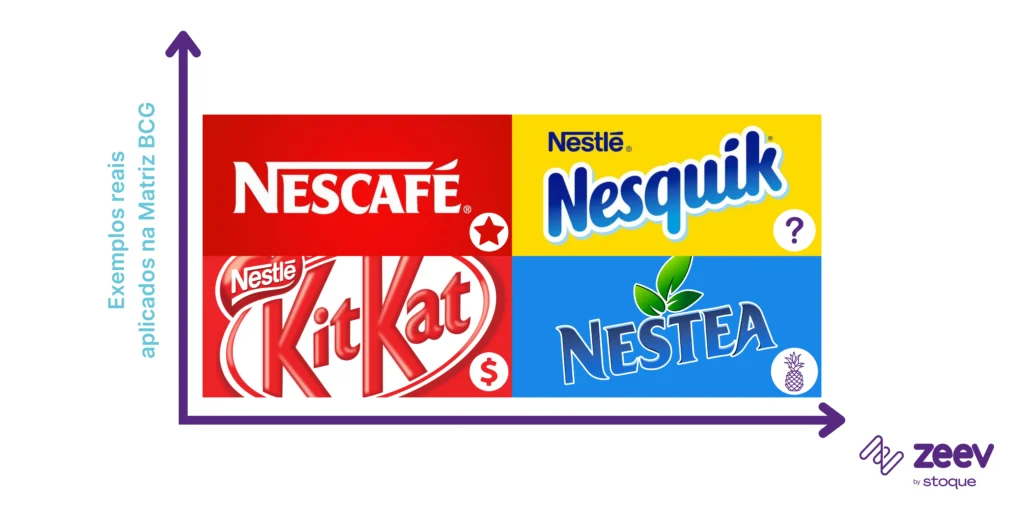 Exemplos reais aplicados na Matriz BCG