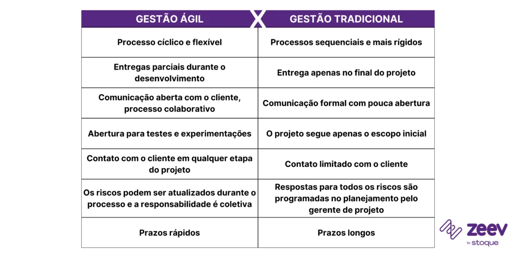 Diferenças entre gestão ágil e gestão tradicional