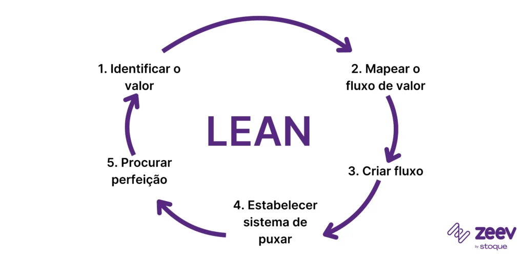 Gestão ágil lean