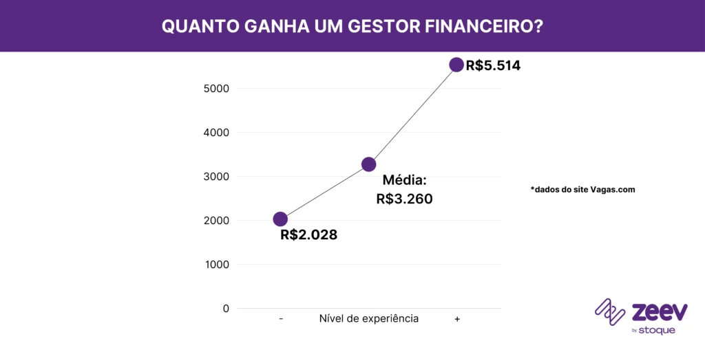 Média salarial de um gestor financeiro