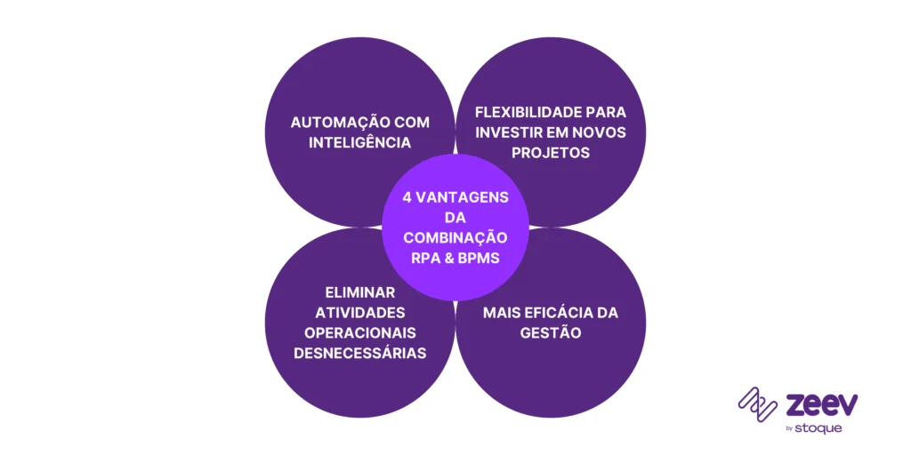 Vantagens da combinação entre RPA e BPMS
