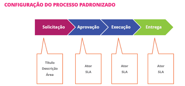 Esquema de configuração do processo padronizado